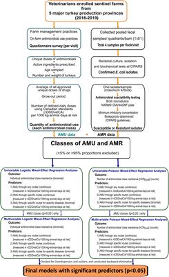 Associations between antimicrobial resistance in fecal Escherichia coli isolates and antimicrobial use in Canadian turkey flocks